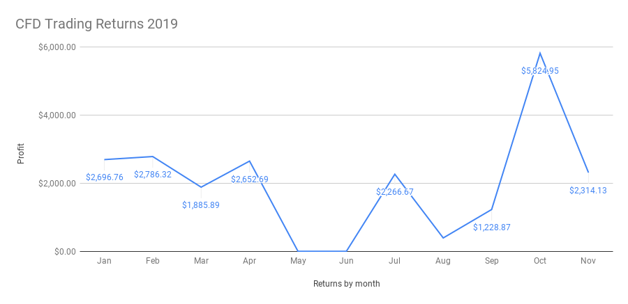 year to date nov 2019 trading returns