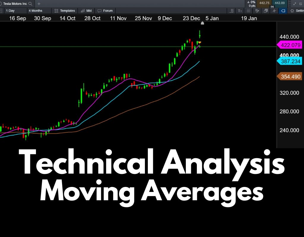 Technical Analysis: Moving Averages