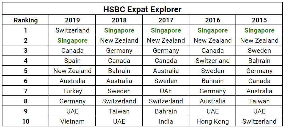 HSBC Expat Explorer 2019