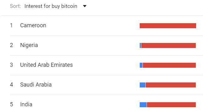 countries searching buy bitcoin
