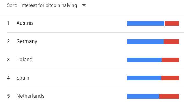 countries searching bitcoin halving
