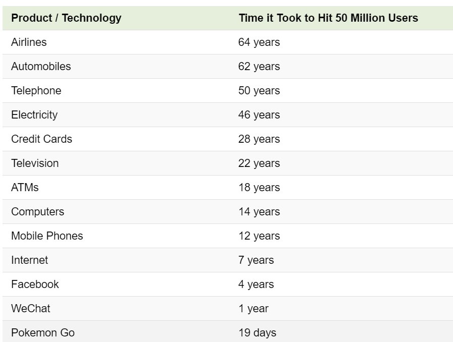 time it took different products to reach 50M users