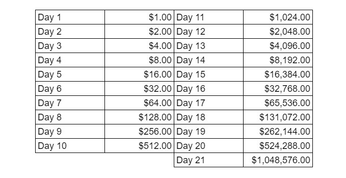 exponential growth chart