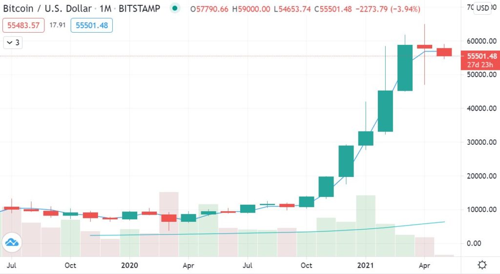 bitcoin april 2021 price action