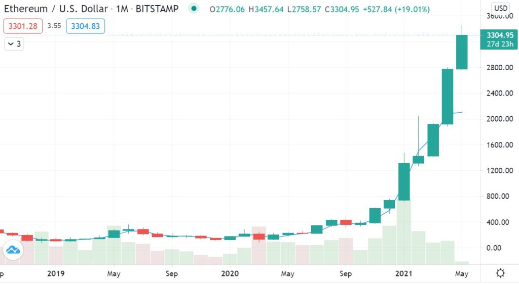 ethereum april 2021 price action