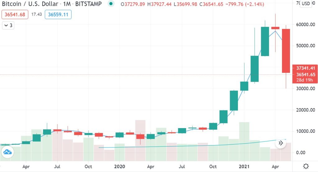 BTC May 2021 price action