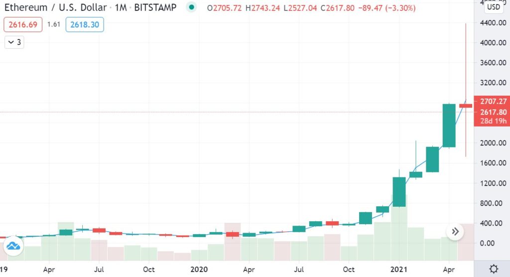 ETH May 2021 price action