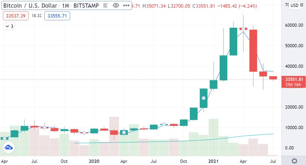 Bitcoin monthly price action