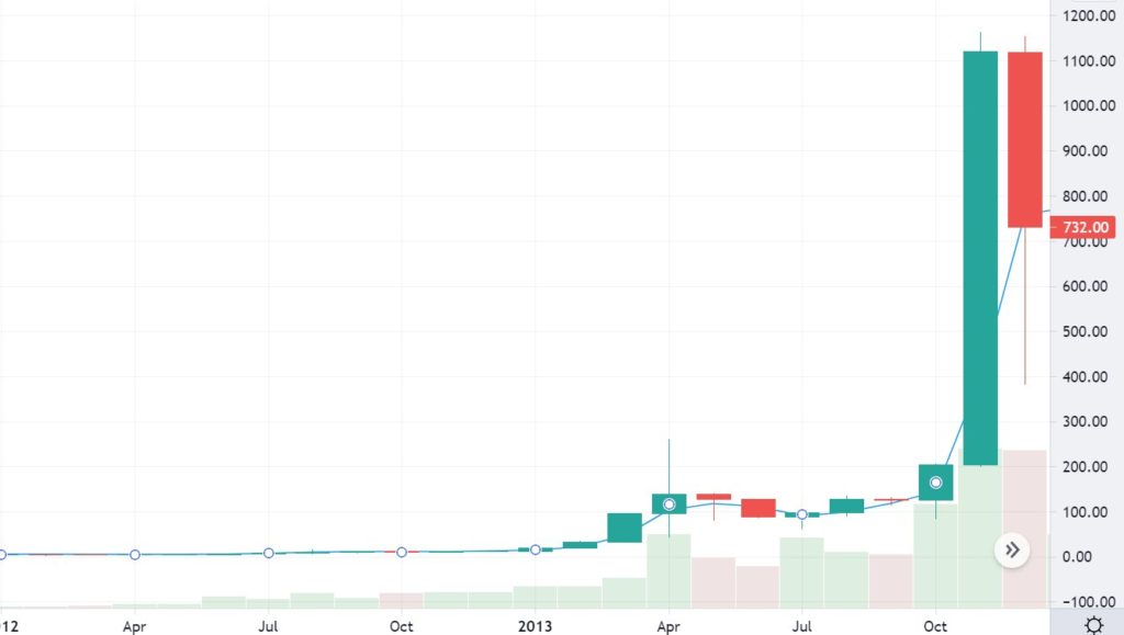 Bitcoin 2013 bull run