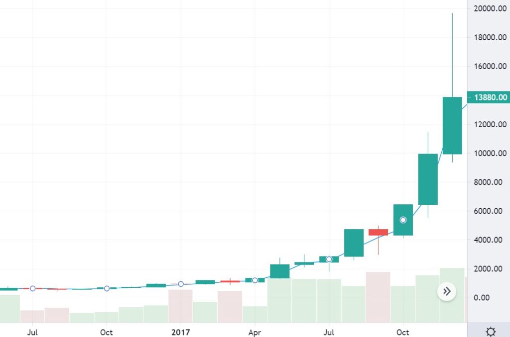 Bitcoin 2017 bull run