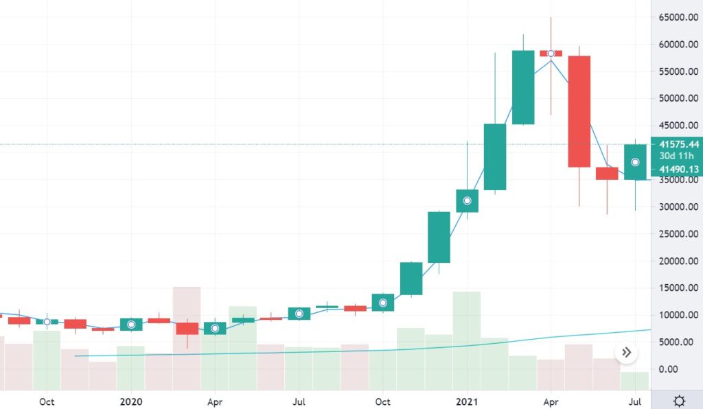 bitcoin july 2021 price