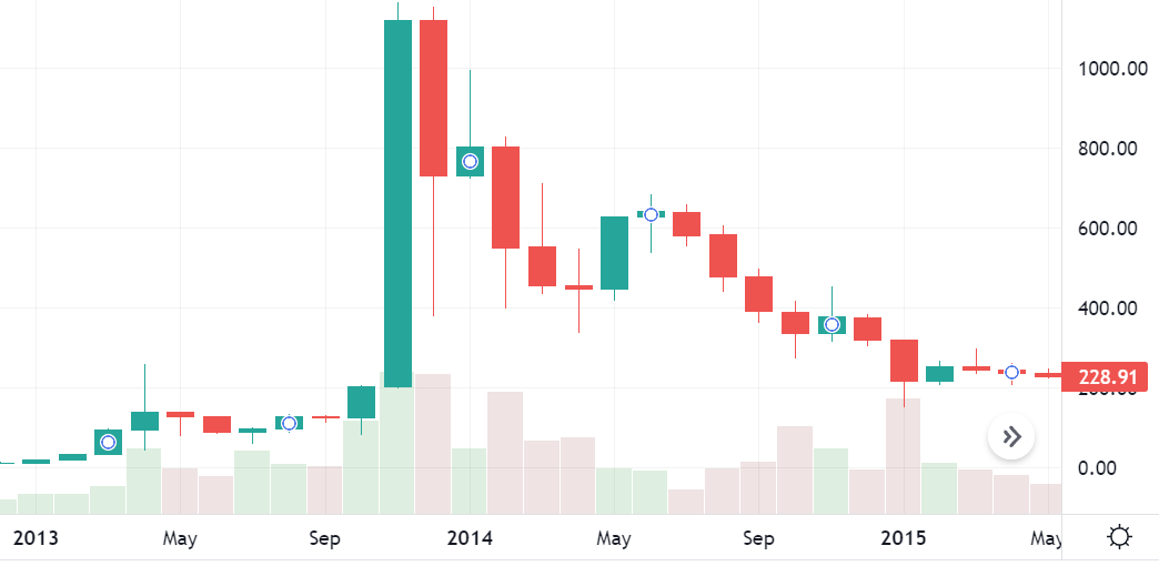 Bitcoin 2013 price action