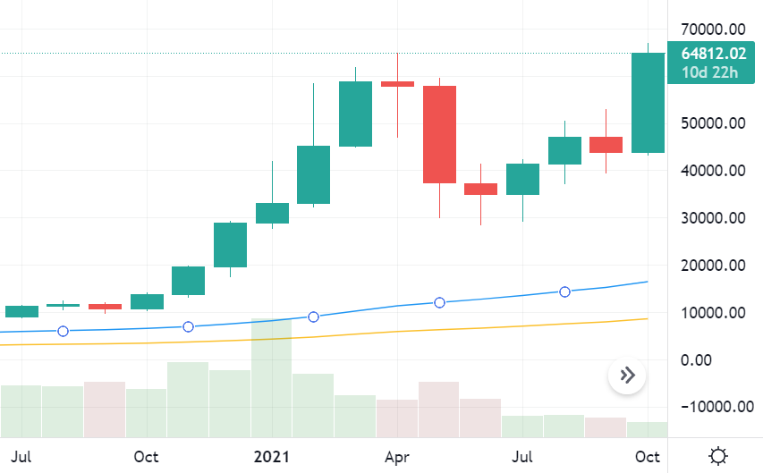 Bitcoin monthly chart