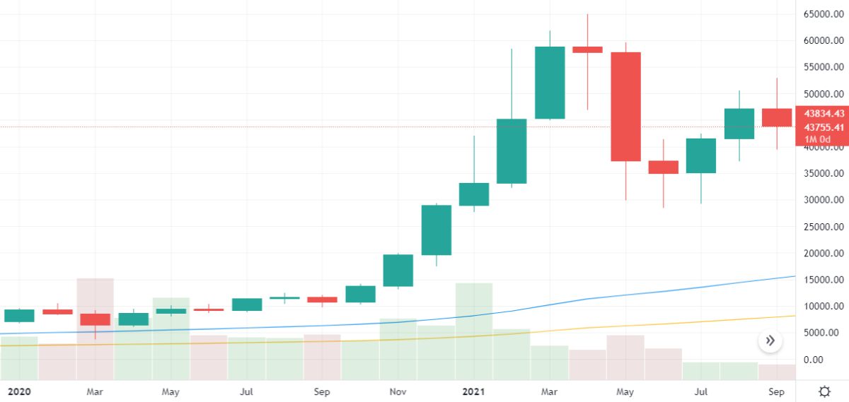 Bitcoin September Price 