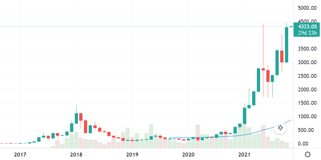 ETH Chart October 2021