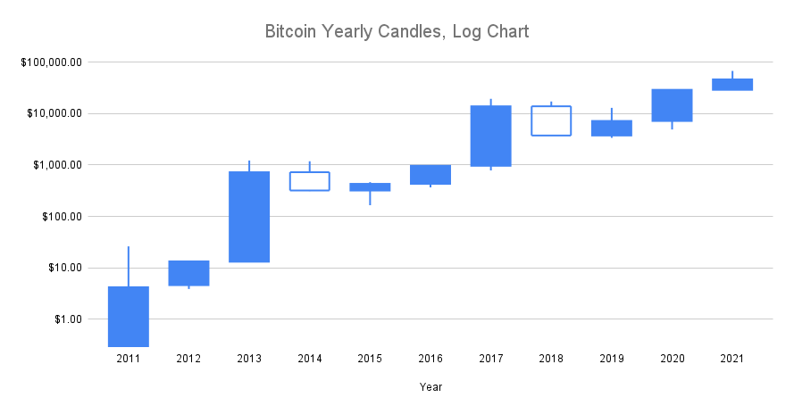 Bitcoin yearly candles log chart