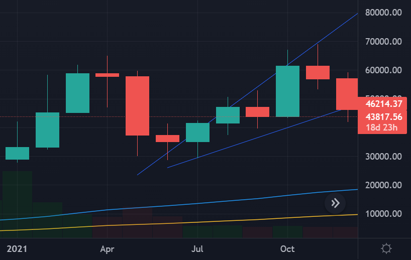 Bitcoin monthly chart december 2021