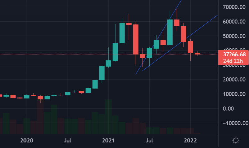 Bitcoin January 2022 chart